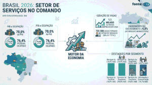 Setor de Serviços Lidera Economia e Empregos em 2026